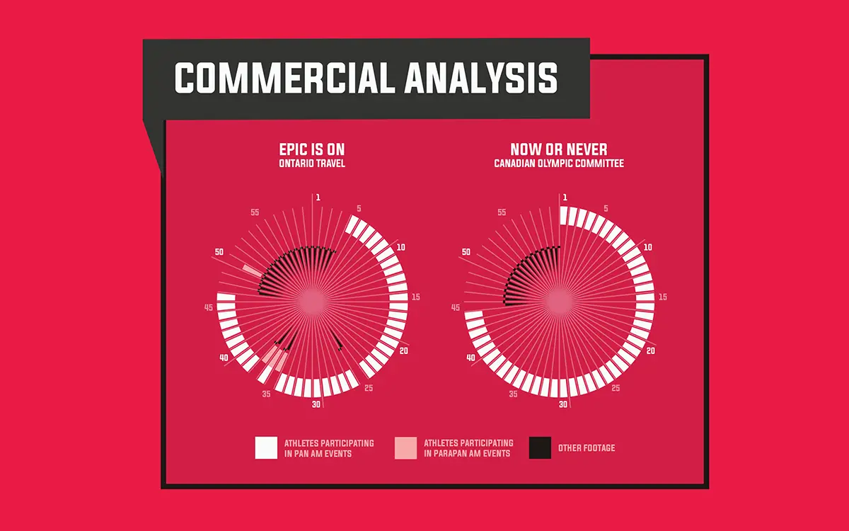 Commercial Analysis
